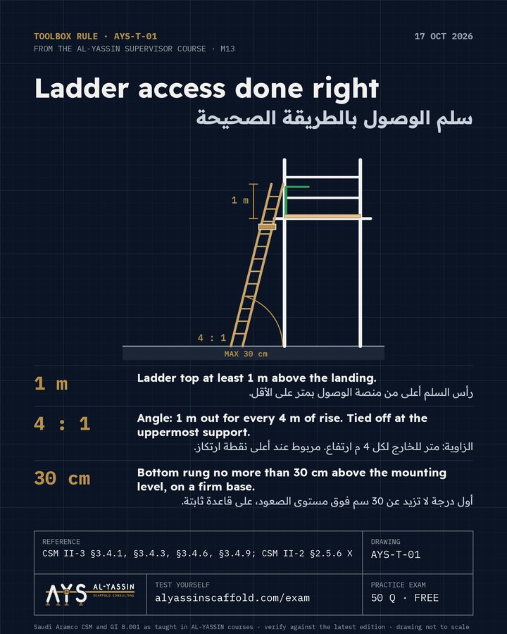 AYS-T-01 toolbox post: Ladder access done right. 1 m: Ladder top at least 1 m above the landing. 4 : 1: Angle: 1 m out for every 4 m of rise. Tied off at the uppermost support. 30 cm: Bottom rung no more than 30 cm above the mounting level, on a firm base.