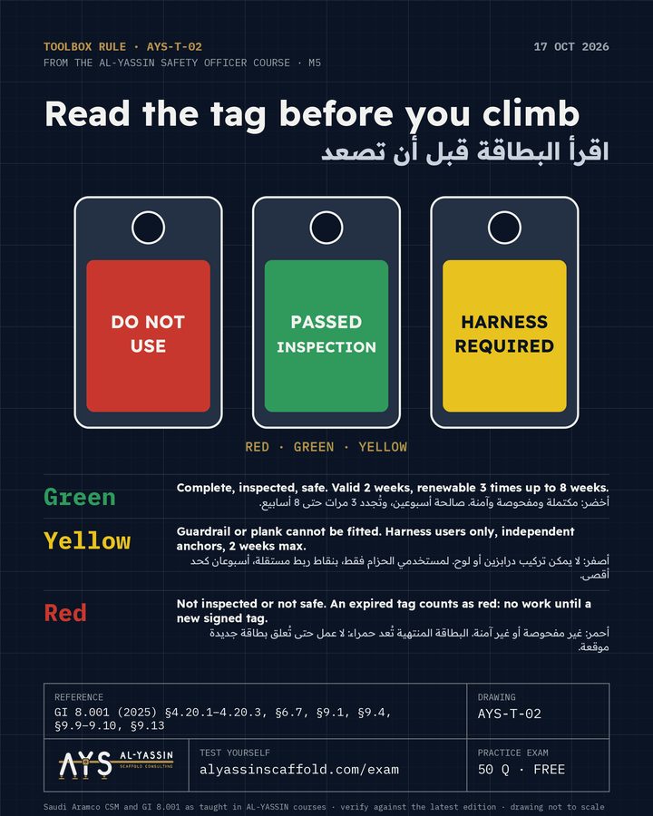 AYS-T-02 toolbox post: Read the tag before you climb. Green: Complete, inspected, safe. Valid 2 weeks, renewable 3 times up to 8 weeks. Yellow: Guardrail or plank cannot be fitted. Harness users only, independent anchors, 2 weeks max. Red: Not inspected or not safe. An expired tag counts as red: no work until a new signed tag.