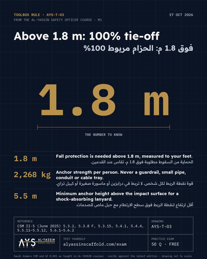 AYS-T-03 toolbox post: Above 1.8 m: 100% tie-off. 1.8 m: Fall protection is needed above 1.8 m, measured to your feet. 2,268 kg: Anchor strength per person. Never a guardrail, small pipe, conduit or cable tray. 5.5 m: Minimum anchor height above the impact surface for a shock-absorbing lanyard.