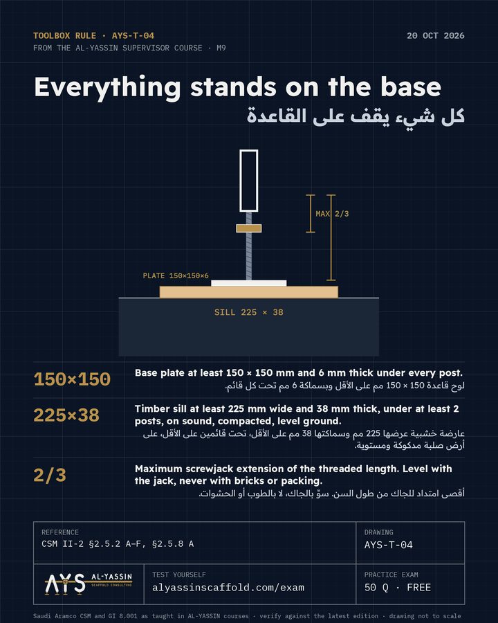 AYS-T-04 toolbox post: Everything stands on the base. 150×150: Base plate at least 150 × 150 mm and 6 mm thick under every post. 225×38: Timber sill at least 225 mm wide and 38 mm thick, under at least 2 posts, on sound, compacted, level ground. 2/3: Maximum screwjack extension of the threaded length. Level with the jack, never with bricks or packing.
