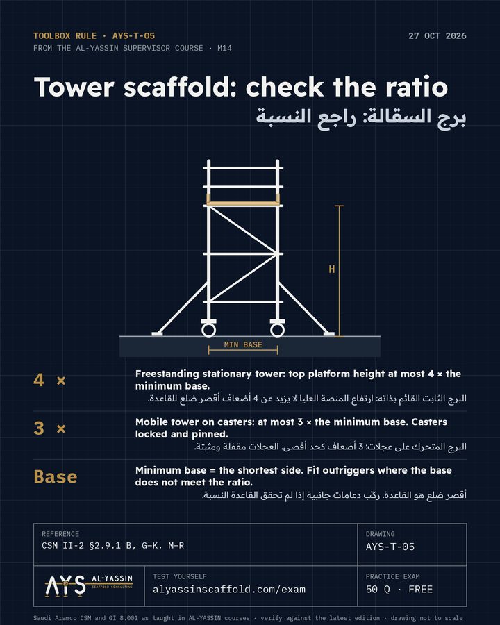 AYS-T-05 toolbox post: Tower scaffold: check the ratio. 4 ×: Freestanding stationary tower: top platform height at most 4 × the minimum base. 3 ×: Mobile tower on casters: at most 3 × the minimum base. Casters locked and pinned. Base: Minimum base = the shortest side. Fit outriggers where the base does not meet the ratio.