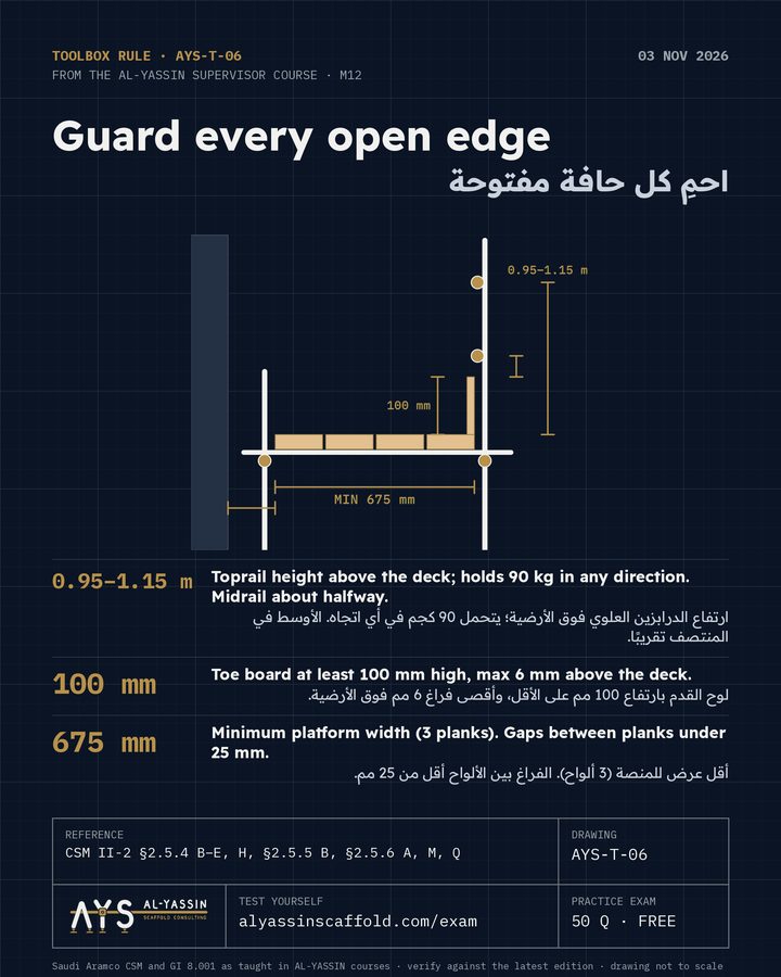 AYS-T-06 toolbox post: Guard every open edge. 0.95–1.15 m: Toprail height above the deck; holds 90 kg in any direction. Midrail about halfway. 100 mm: Toe board at least 100 mm high, max 6 mm above the deck. 675 mm: Minimum platform width (3 planks). Gaps between planks under 25 mm.