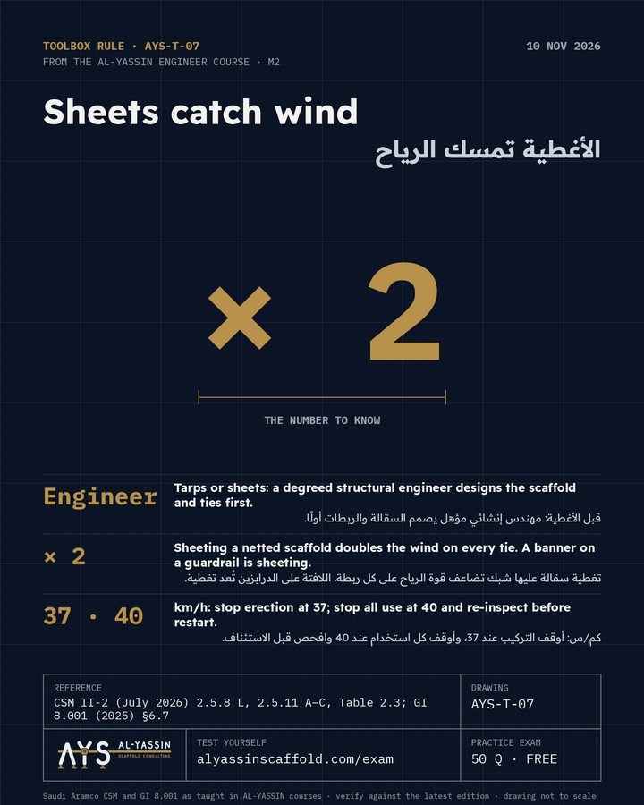 AYS-T-07 toolbox post: Sheets catch wind. Engineer: Tarps or sheets: a degreed structural engineer designs the scaffold and ties first. × 2: Sheeting a netted scaffold doubles the wind on every tie. A banner on a guardrail is sheeting. 37 · 40: km/h: stop erection at 37; stop all use at 40 and re-inspect before restart.