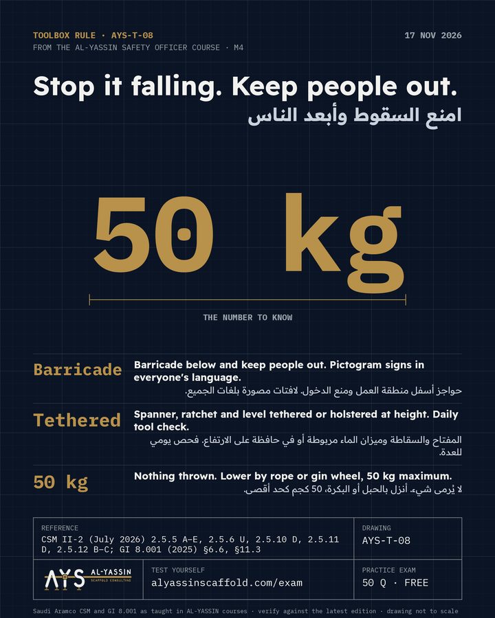 AYS-T-08 toolbox post: Stop it falling. Keep people out.. Barricade: Barricade below and keep people out. Pictogram signs in everyone's language. Tethered: Spanner, ratchet and level tethered or holstered at height. Daily tool check. 50 kg: Nothing thrown. Lower by rope or gin wheel, 50 kg maximum.