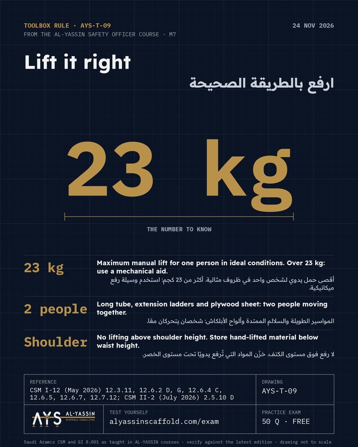 AYS-T-09 toolbox post: Lift it right. 23 kg: Maximum manual lift for one person in ideal conditions. Over 23 kg: use a mechanical aid. 2 people: Long tube, extension ladders and plywood sheet: two people moving together. Shoulder: No lifting above shoulder height. Store hand-lifted material below waist height.