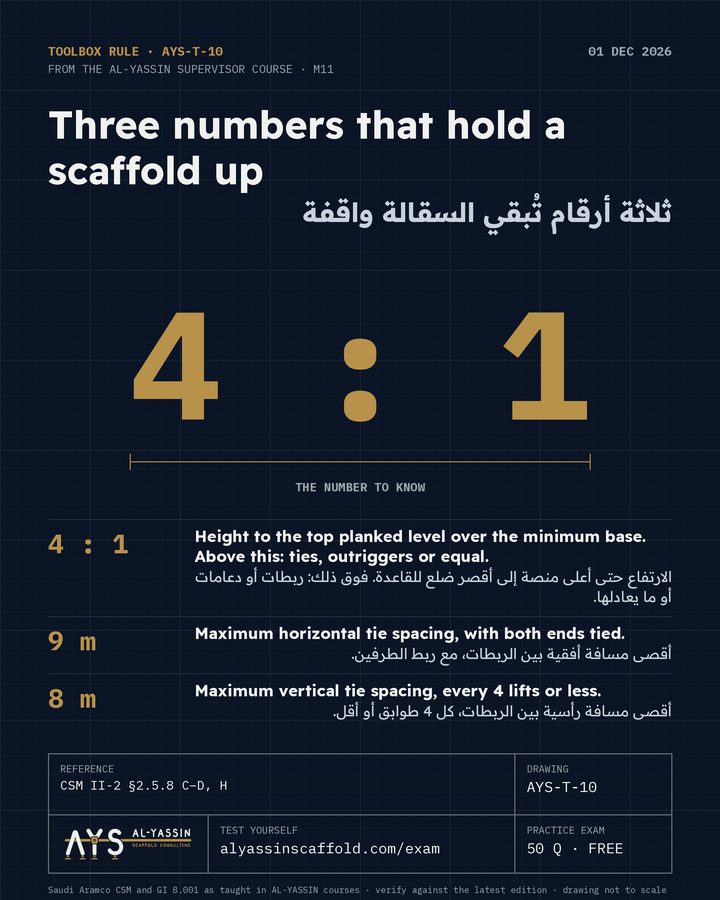 AYS-T-10 toolbox post: Three numbers that hold a scaffold up. 4 : 1: Height to the top planked level over the minimum base. Above this: ties, outriggers or equal. 9 m: Maximum horizontal tie spacing, with both ends tied. 8 m: Maximum vertical tie spacing, every 4 lifts or less.